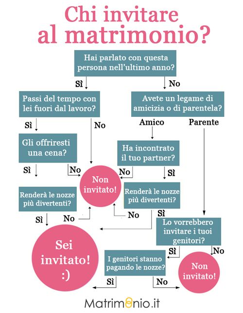 Chi invitare al matrimonio