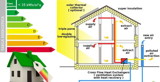 Come creare una casa eco-friendly